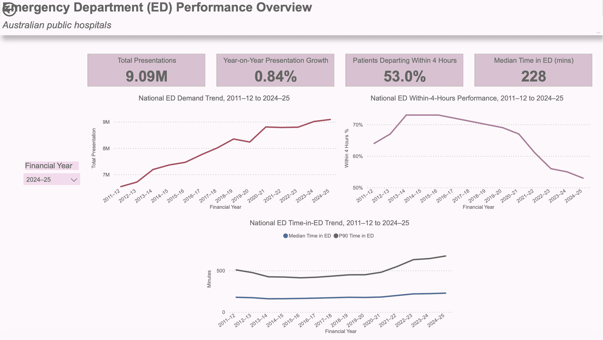 Australian Emergency Department Analytics Power BI dashboard