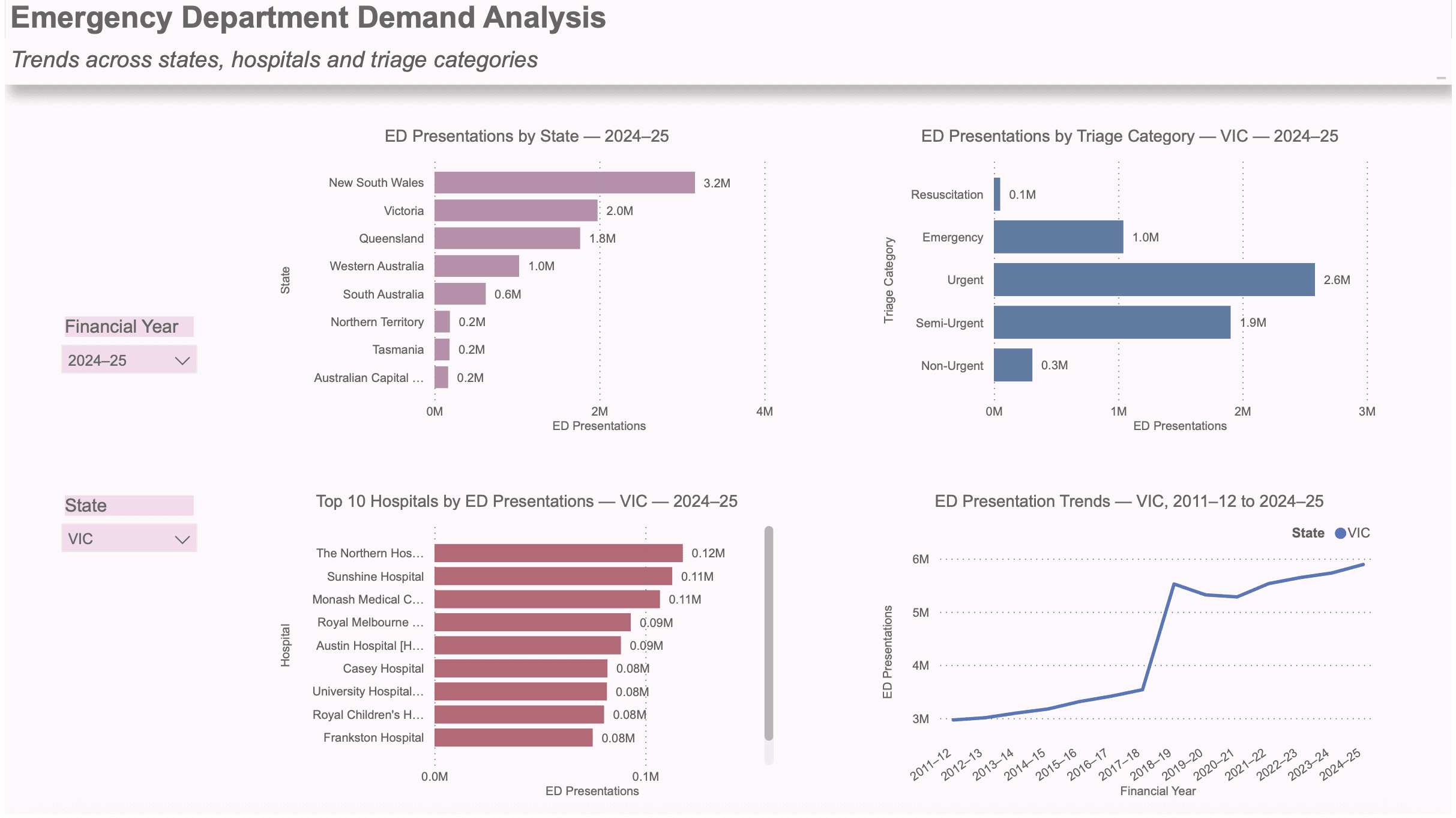 Emergency Department Demand Analysis dashboard