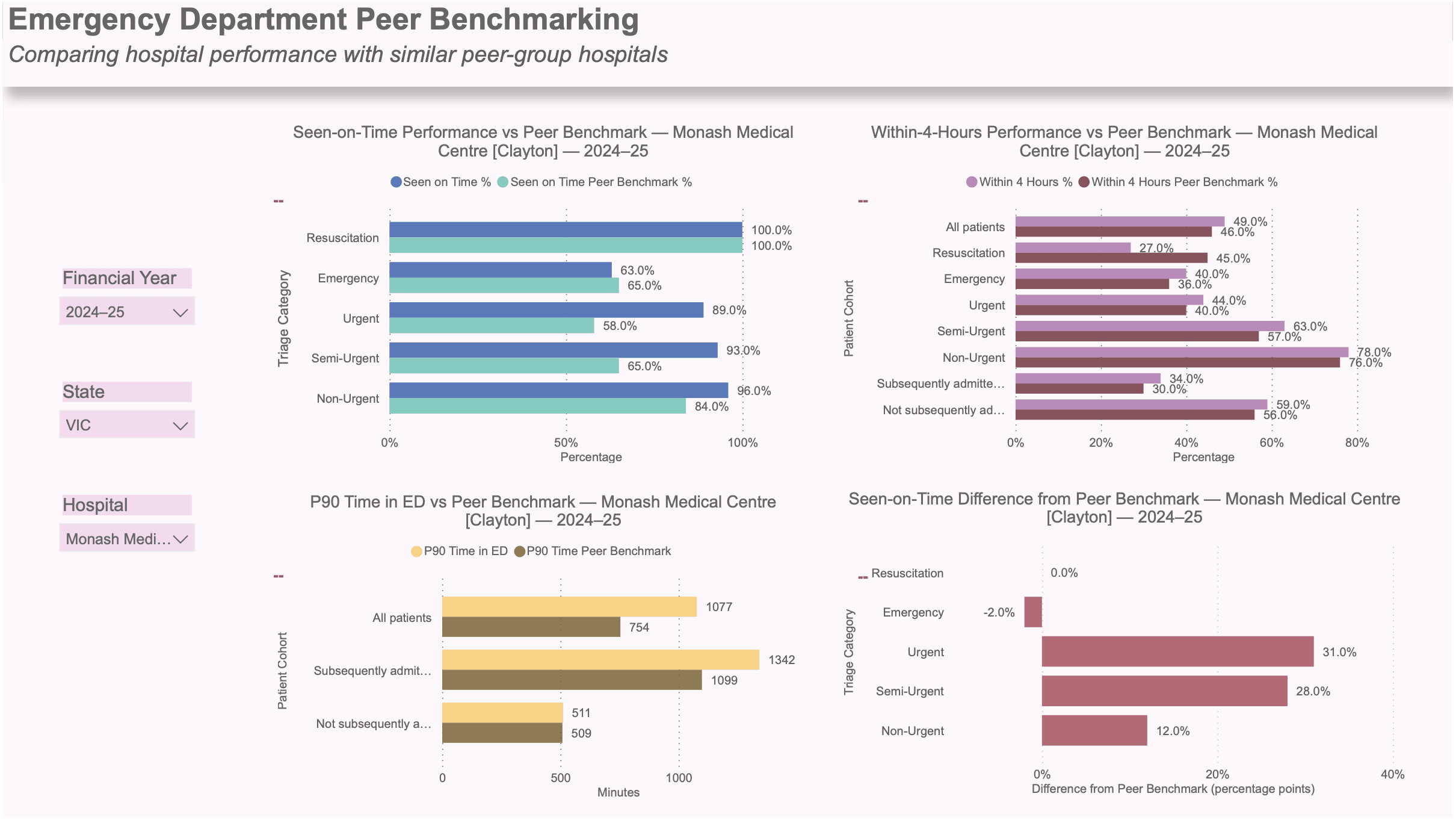 Emergency Department Peer Benchmarking dashboard