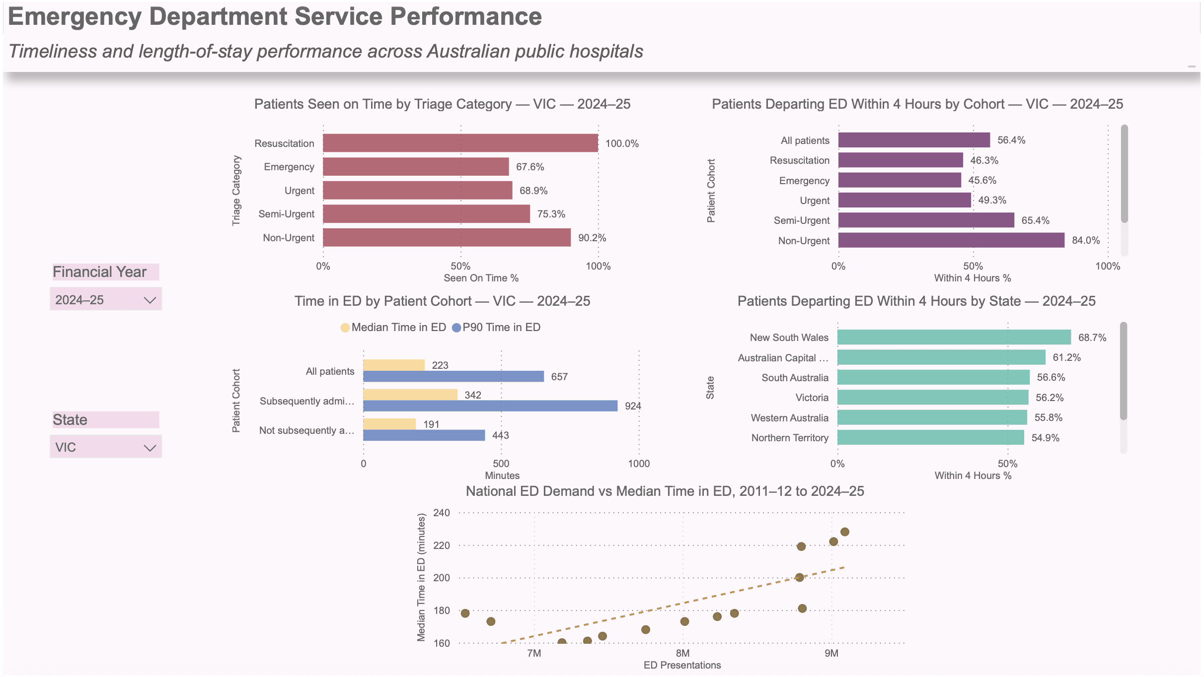 Emergency Department Service Performance dashboard