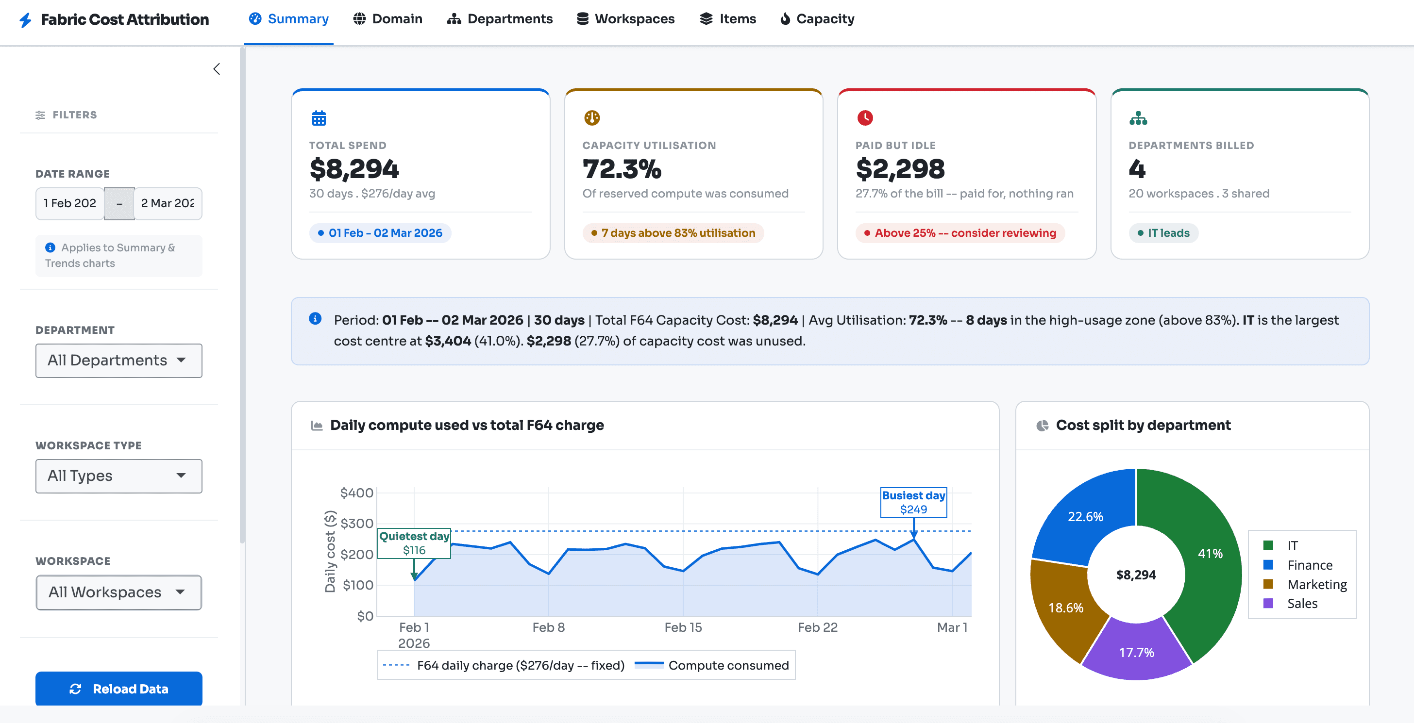 Microsoft Fabric Cost Attribution dashboard